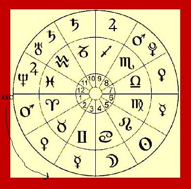 natural chart with astrology symbols