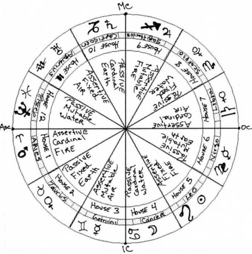 Classifying Zodiac Signs Duality Modality And The Elements